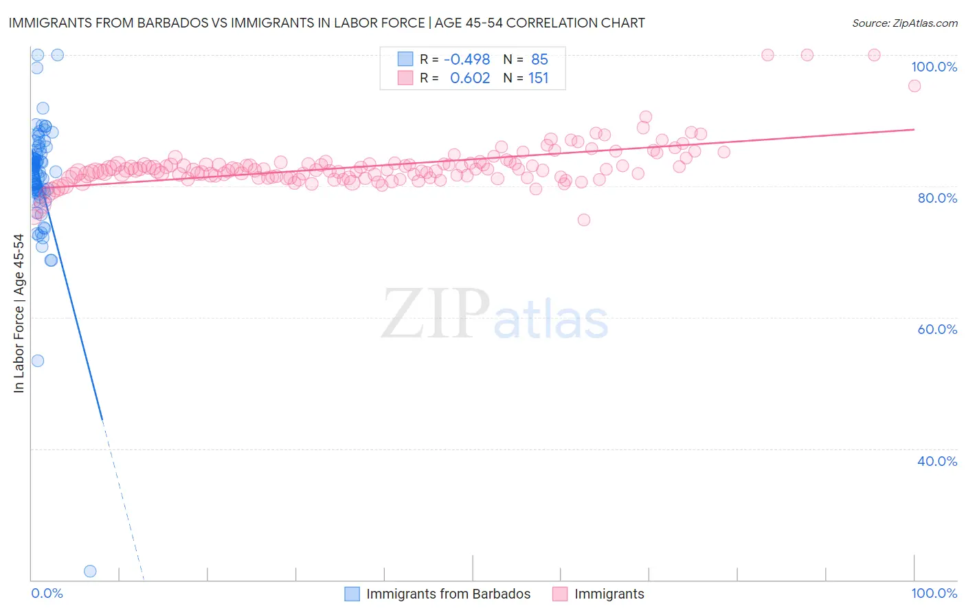 Immigrants from Barbados vs Immigrants In Labor Force | Age 45-54