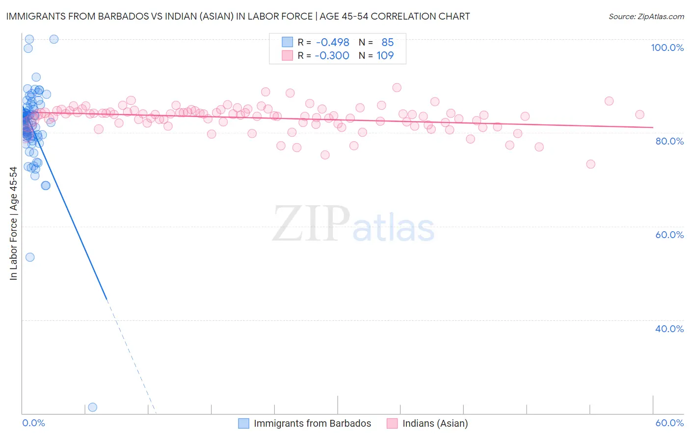 Immigrants from Barbados vs Indian (Asian) In Labor Force | Age 45-54