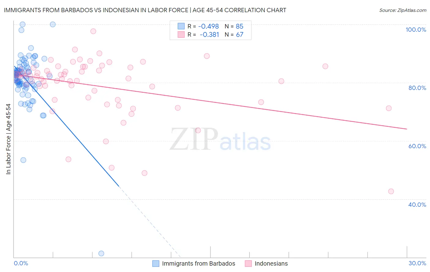 Immigrants from Barbados vs Indonesian In Labor Force | Age 45-54