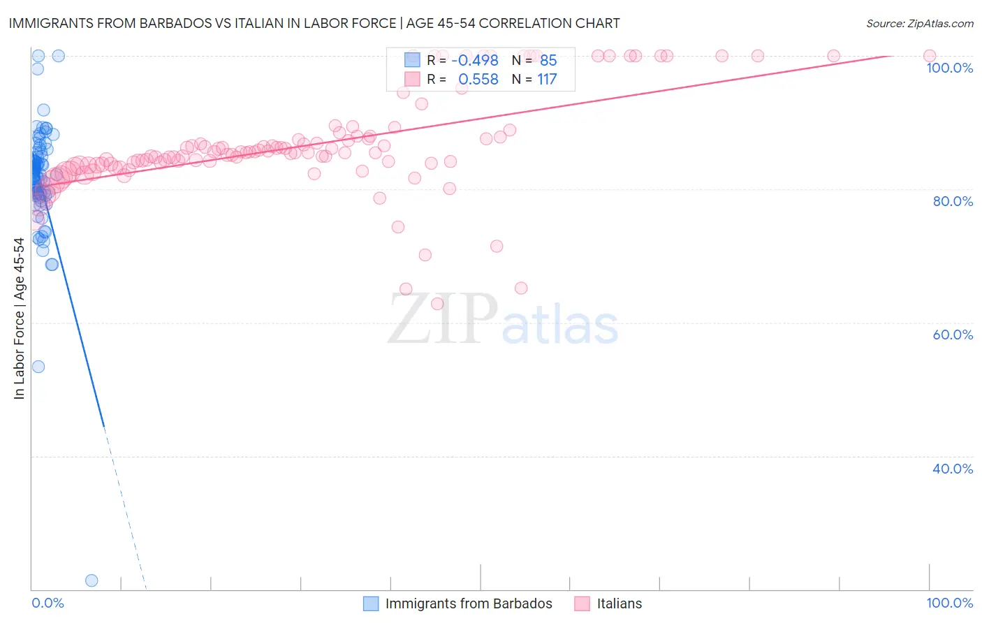 Immigrants from Barbados vs Italian In Labor Force | Age 45-54