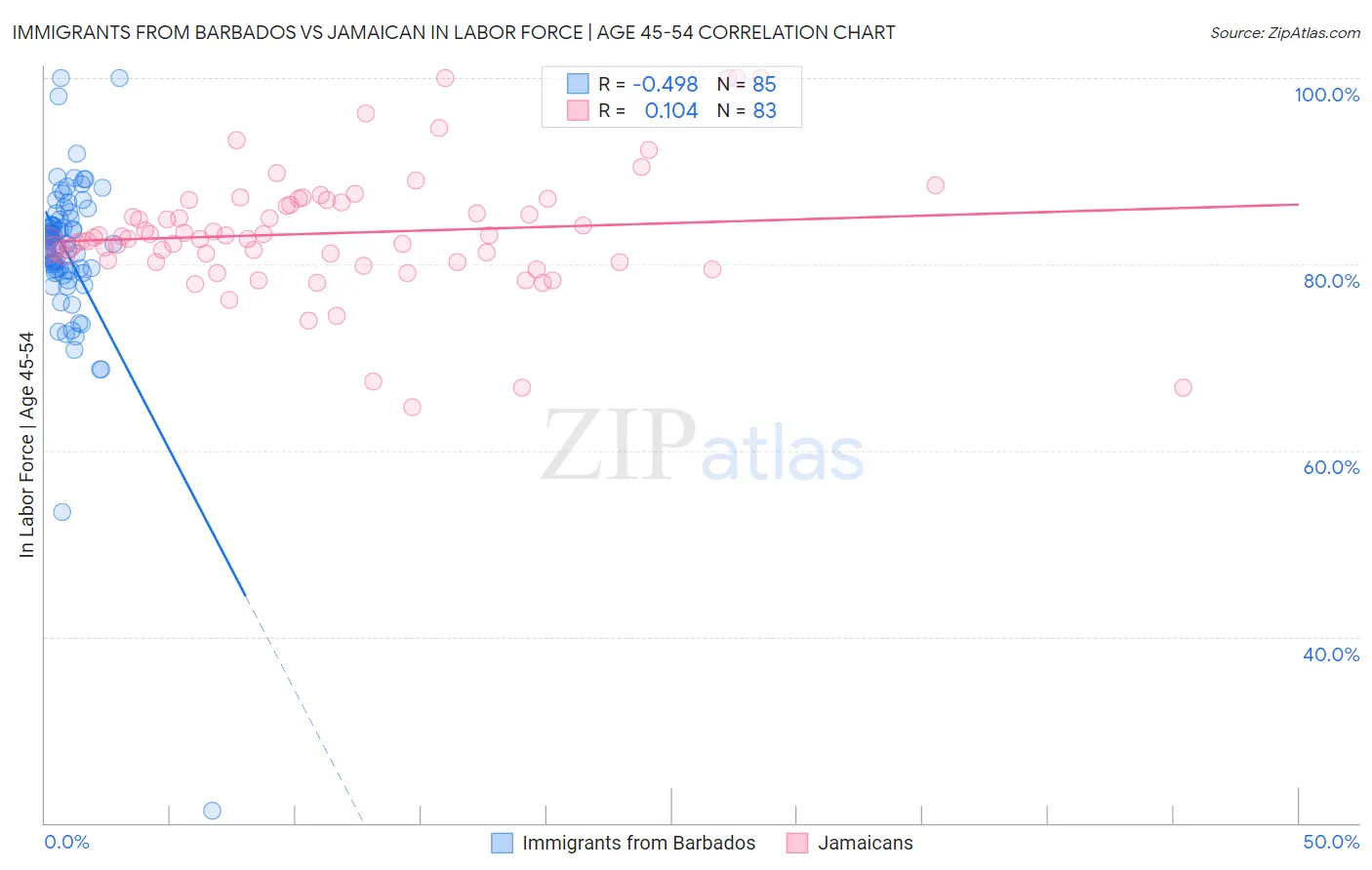 Immigrants from Barbados vs Jamaican In Labor Force | Age 45-54