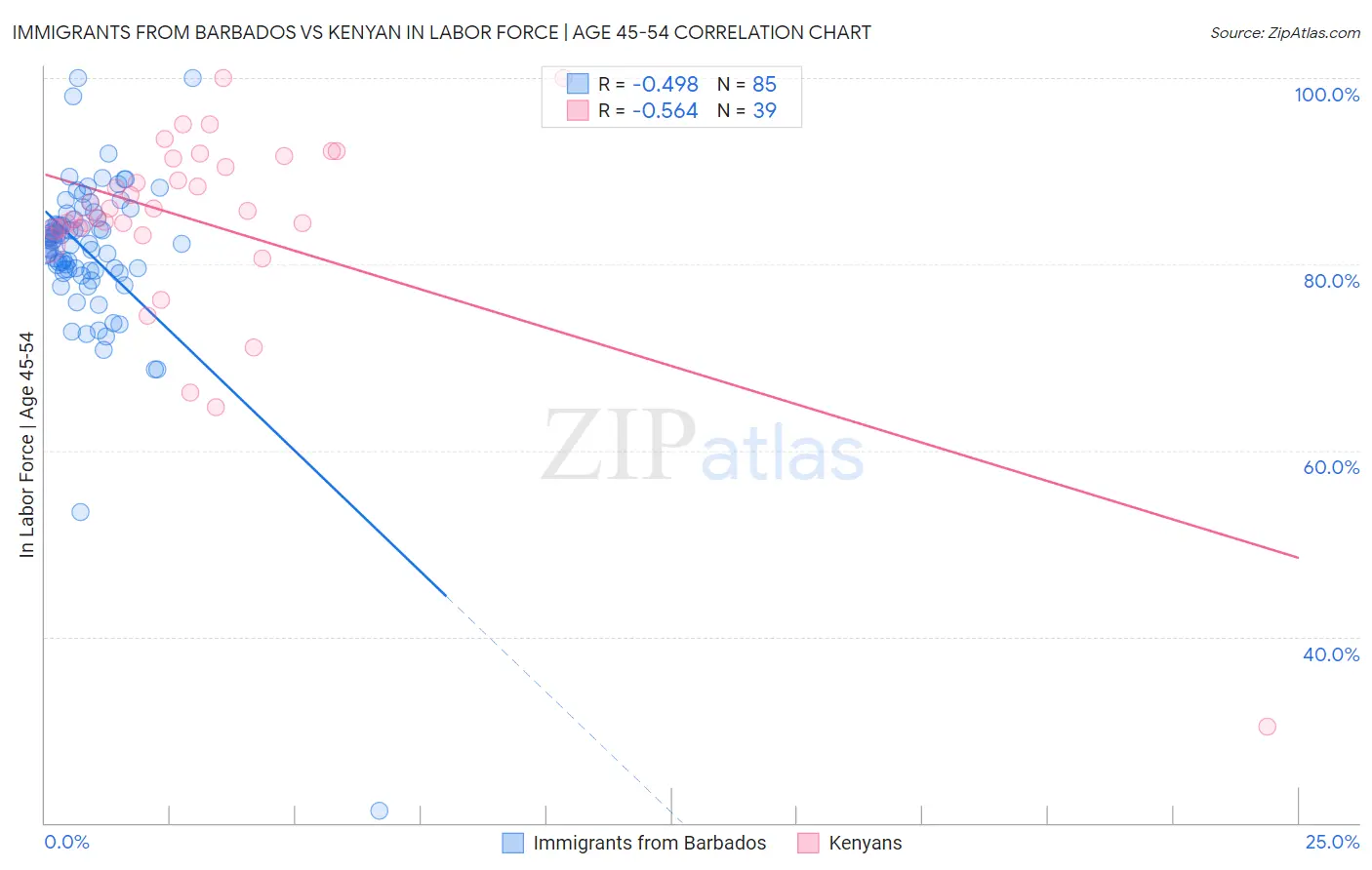 Immigrants from Barbados vs Kenyan In Labor Force | Age 45-54