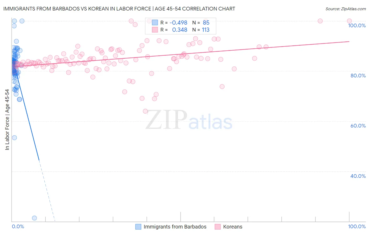 Immigrants from Barbados vs Korean In Labor Force | Age 45-54