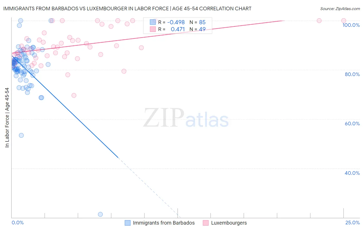 Immigrants from Barbados vs Luxembourger In Labor Force | Age 45-54