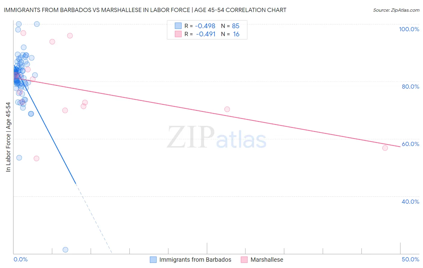 Immigrants from Barbados vs Marshallese In Labor Force | Age 45-54