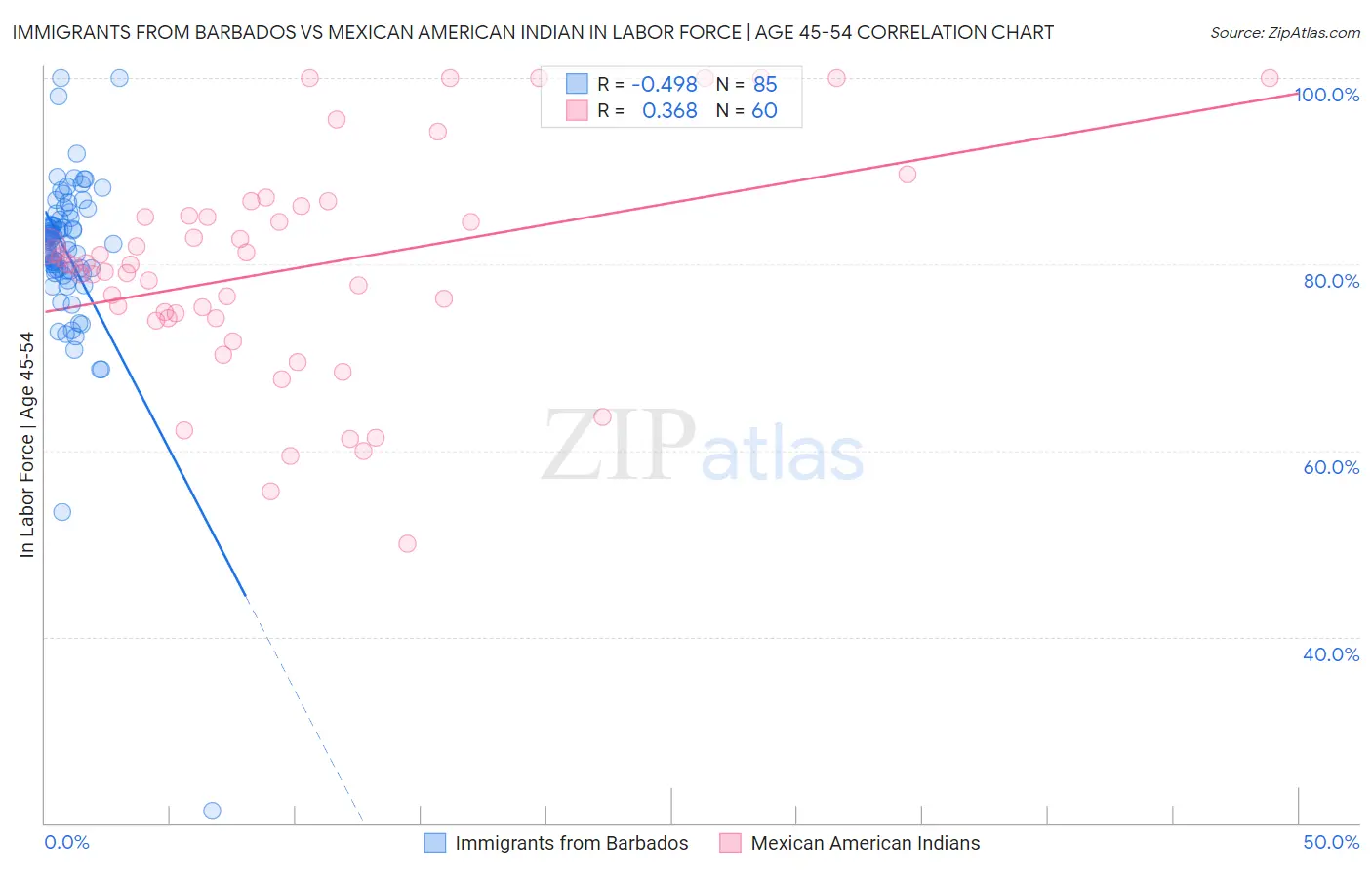 Immigrants from Barbados vs Mexican American Indian In Labor Force | Age 45-54