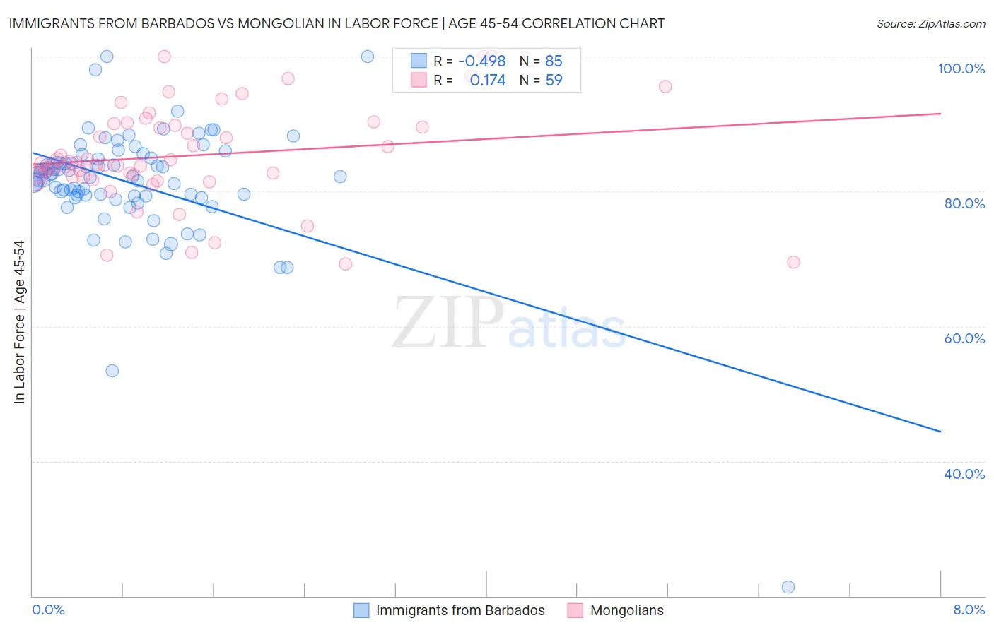 Immigrants from Barbados vs Mongolian In Labor Force | Age 45-54