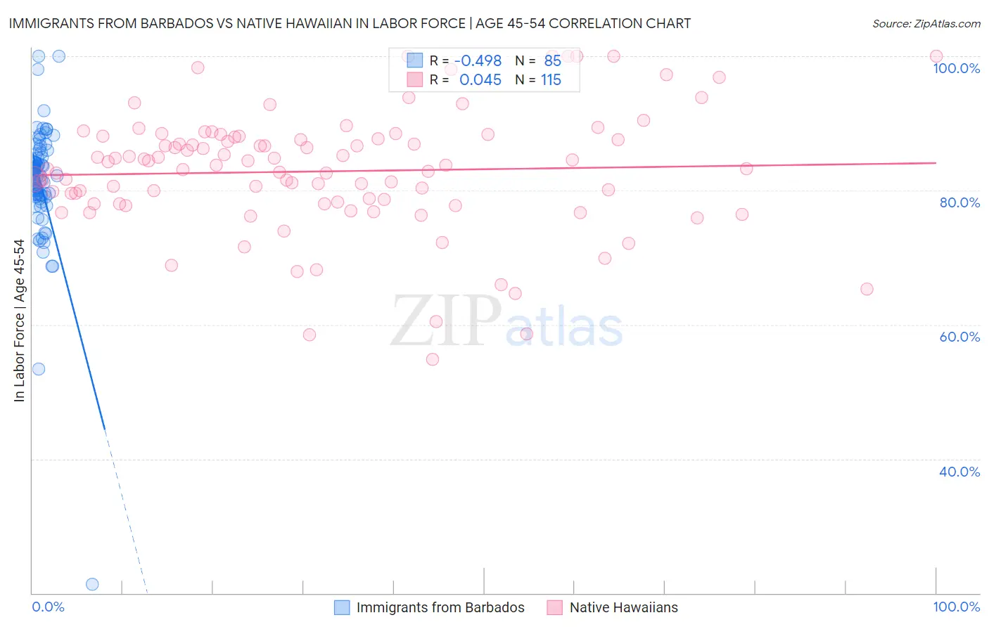 Immigrants from Barbados vs Native Hawaiian In Labor Force | Age 45-54