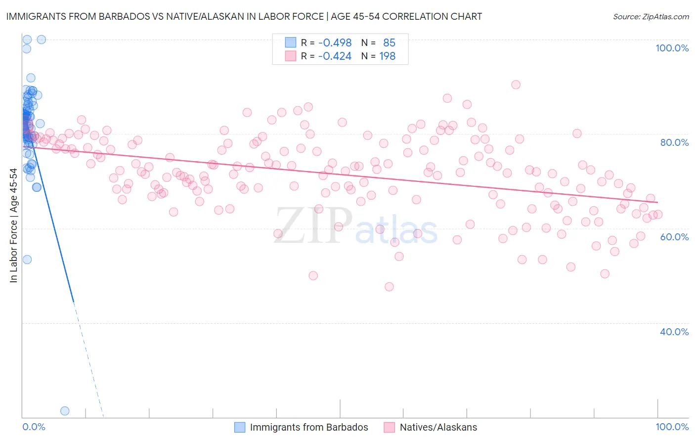 Immigrants from Barbados vs Native/Alaskan In Labor Force | Age 45-54