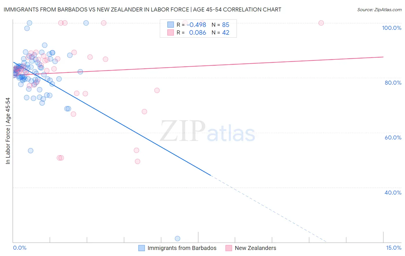 Immigrants from Barbados vs New Zealander In Labor Force | Age 45-54