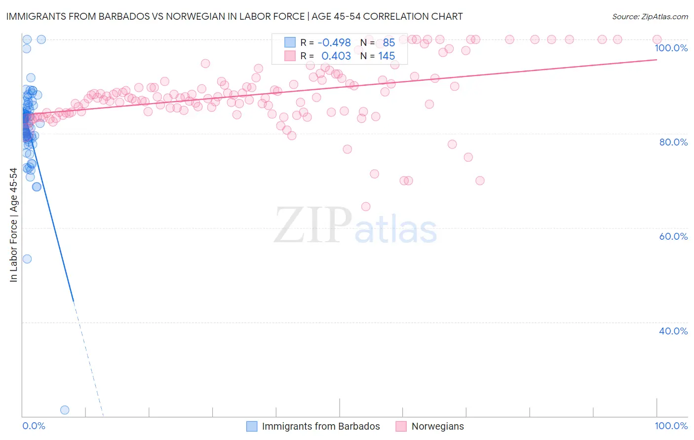 Immigrants from Barbados vs Norwegian In Labor Force | Age 45-54