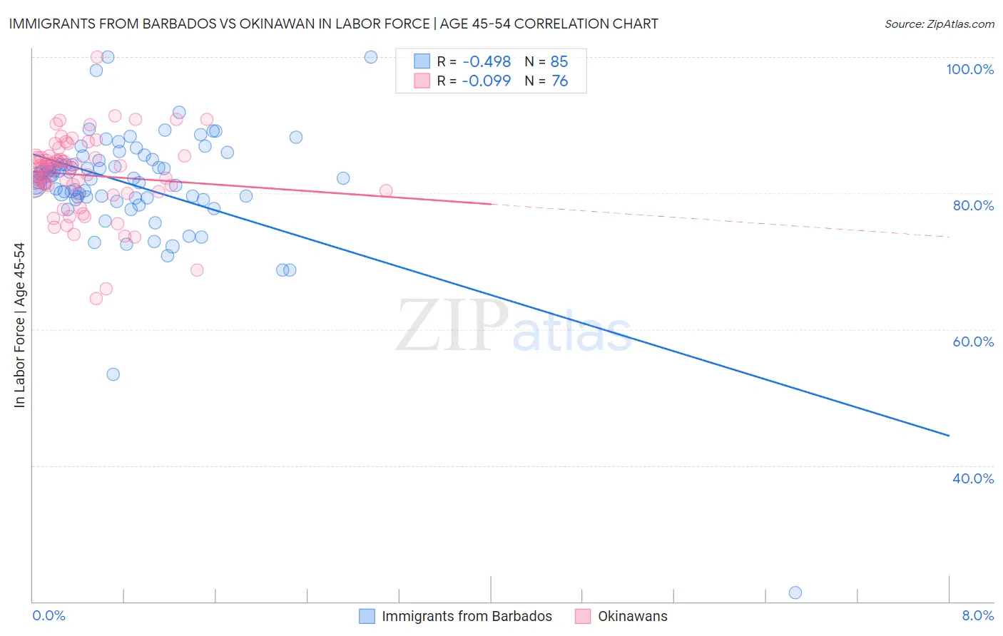 Immigrants from Barbados vs Okinawan In Labor Force | Age 45-54