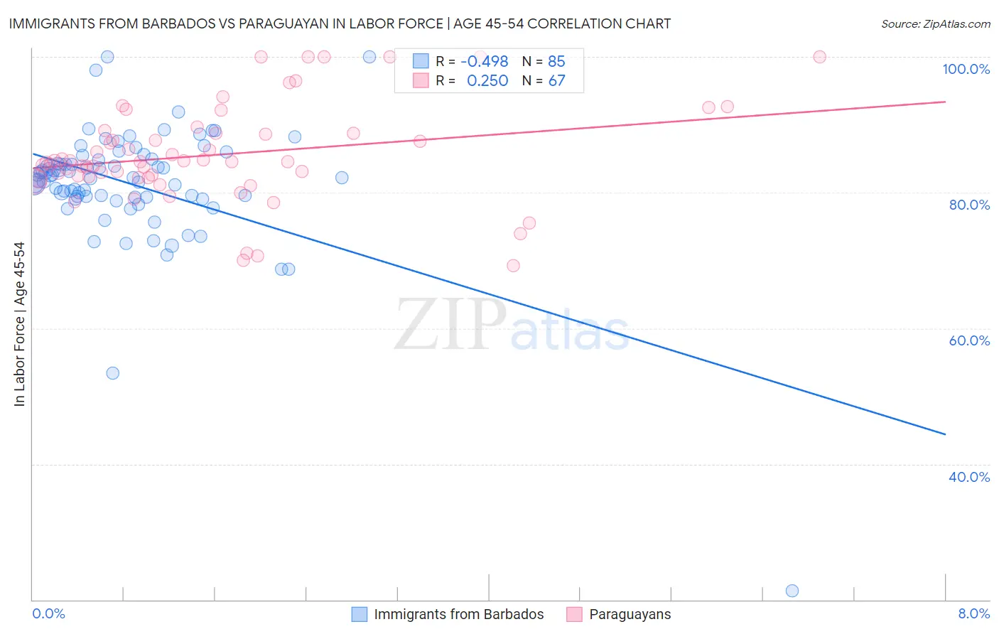 Immigrants from Barbados vs Paraguayan In Labor Force | Age 45-54