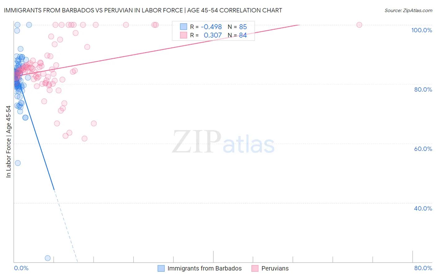Immigrants from Barbados vs Peruvian In Labor Force | Age 45-54