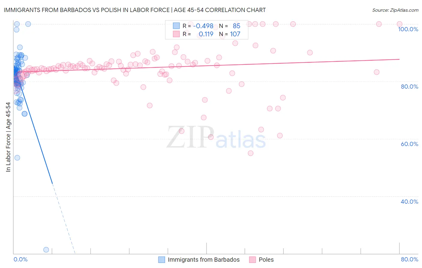 Immigrants from Barbados vs Polish In Labor Force | Age 45-54
