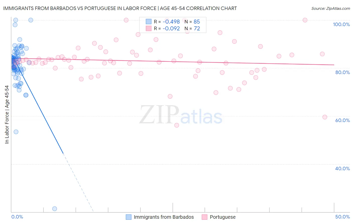 Immigrants from Barbados vs Portuguese In Labor Force | Age 45-54