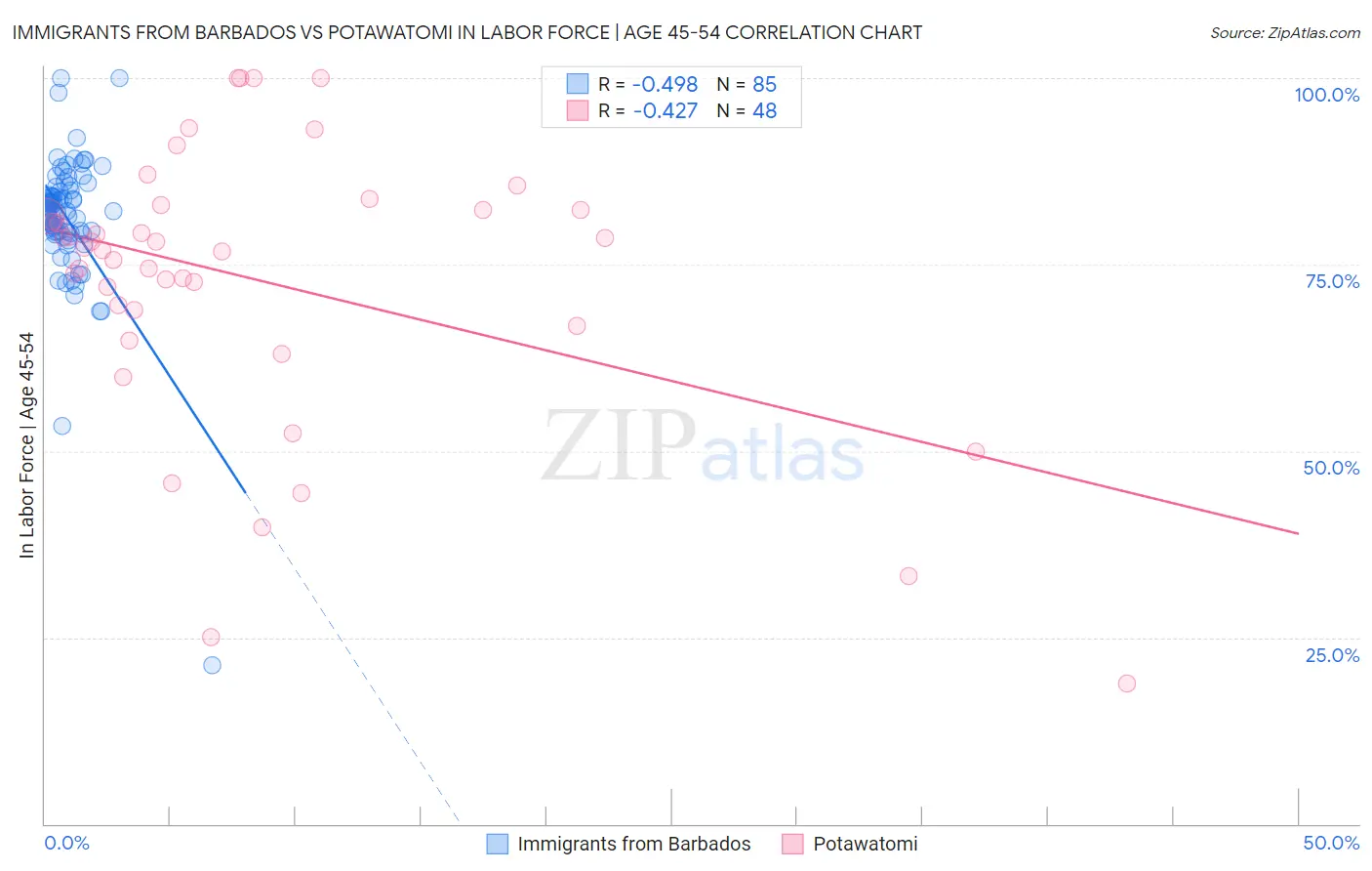 Immigrants from Barbados vs Potawatomi In Labor Force | Age 45-54
