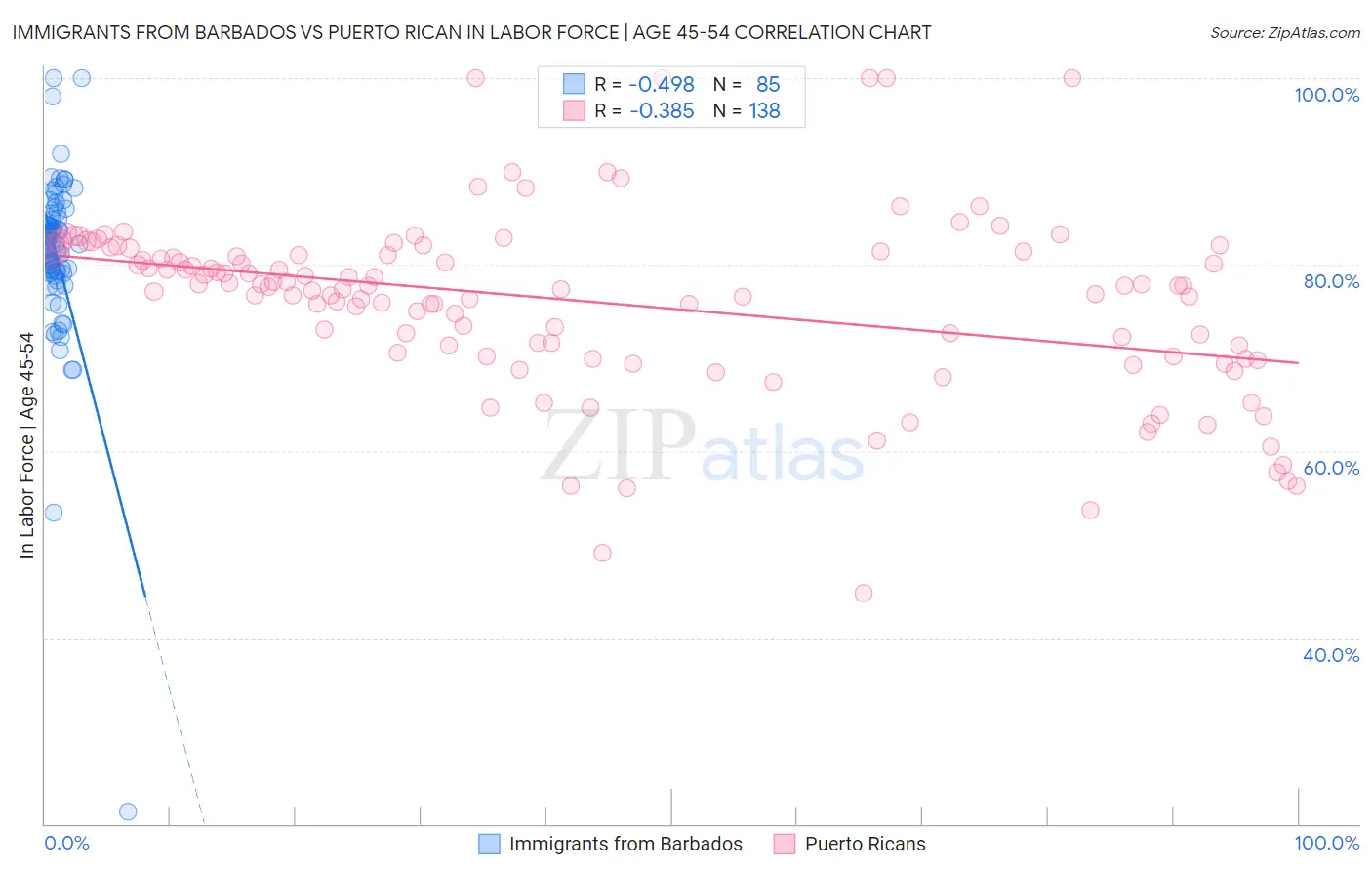 Immigrants from Barbados vs Puerto Rican In Labor Force | Age 45-54