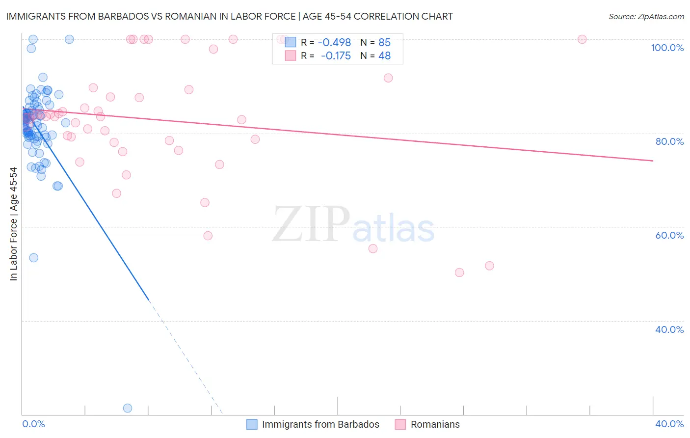 Immigrants from Barbados vs Romanian In Labor Force | Age 45-54