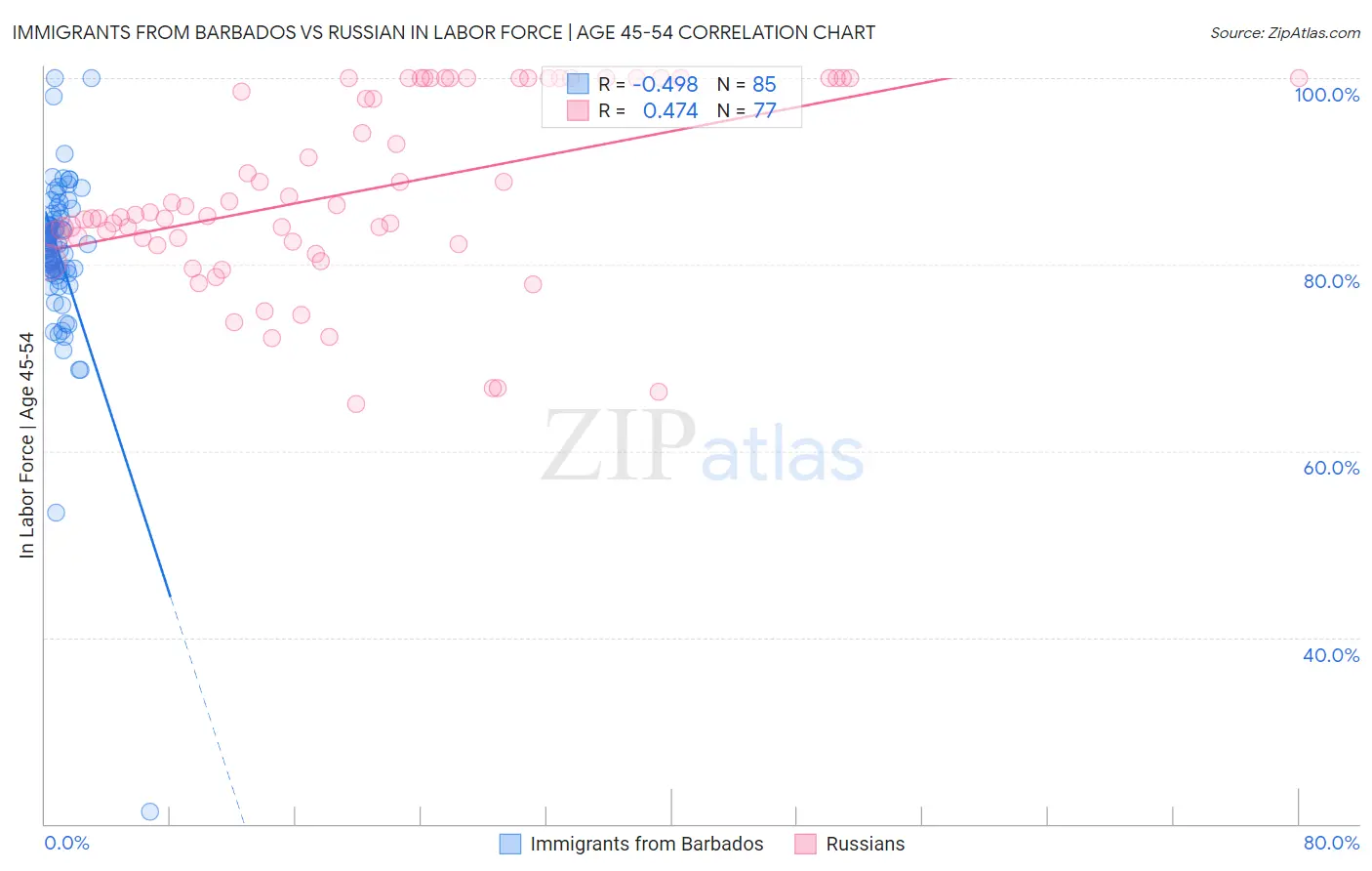 Immigrants from Barbados vs Russian In Labor Force | Age 45-54
