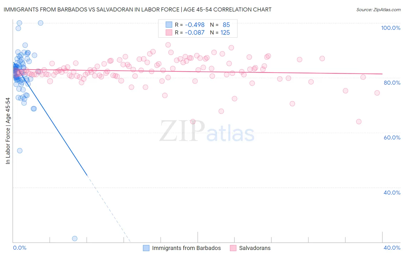 Immigrants from Barbados vs Salvadoran In Labor Force | Age 45-54