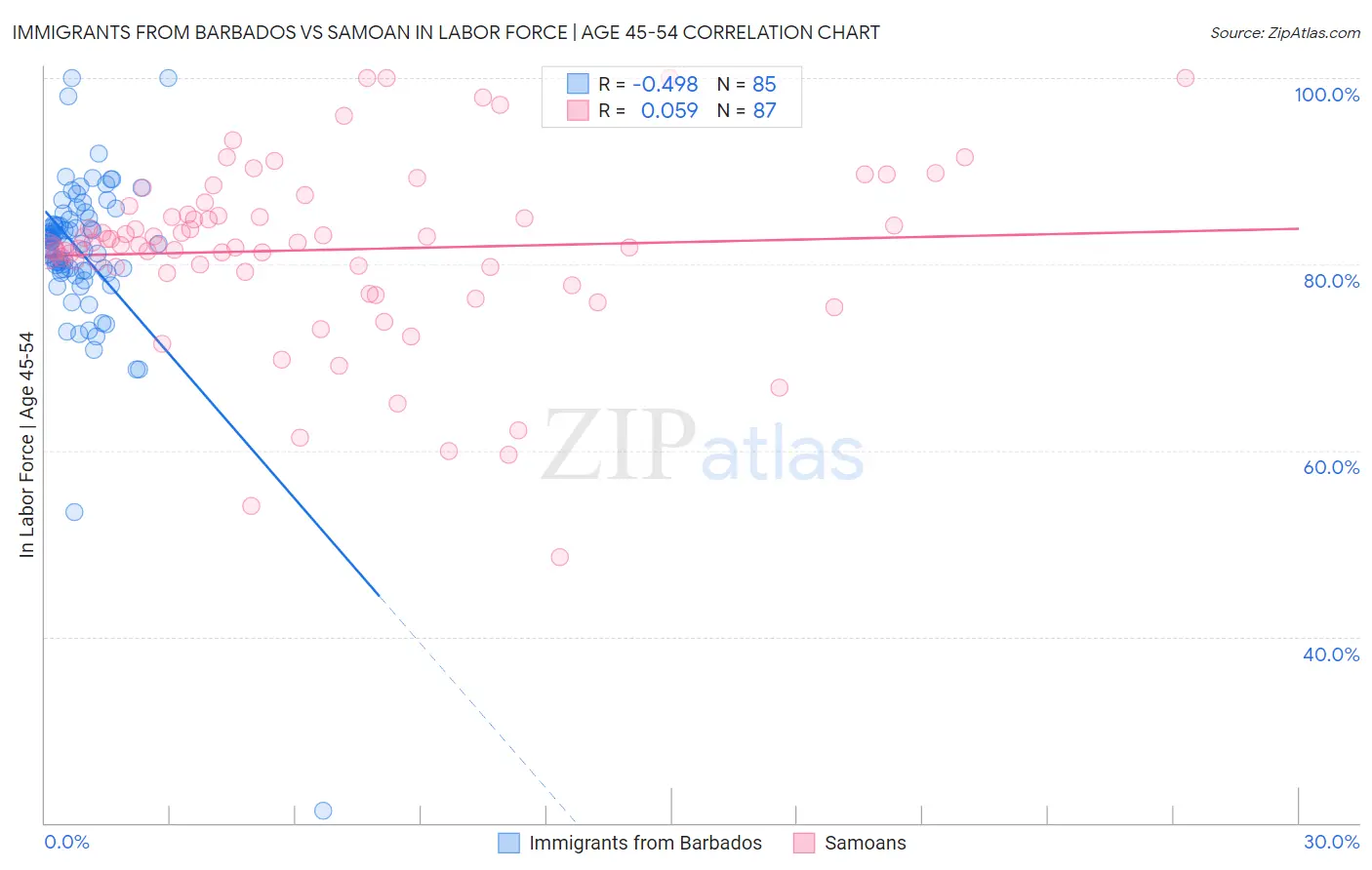 Immigrants from Barbados vs Samoan In Labor Force | Age 45-54