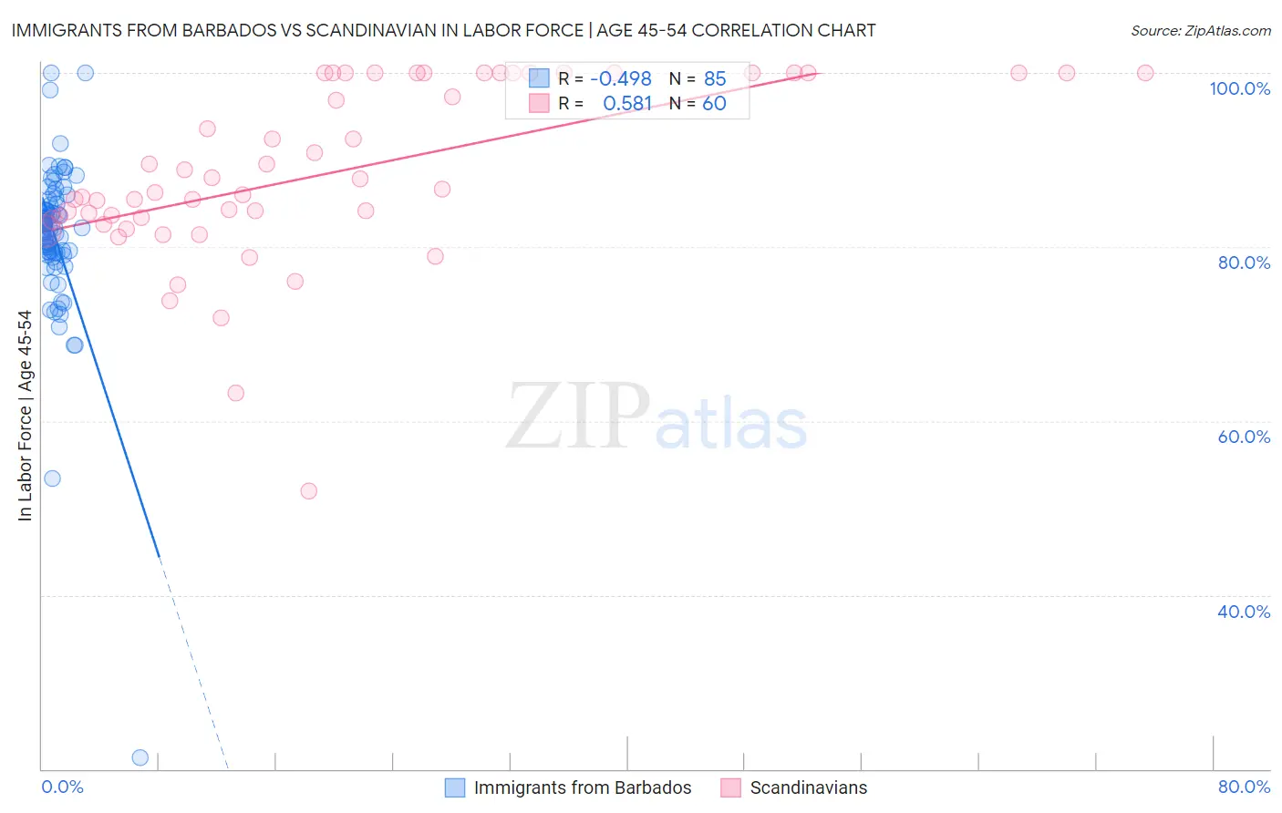Immigrants from Barbados vs Scandinavian In Labor Force | Age 45-54