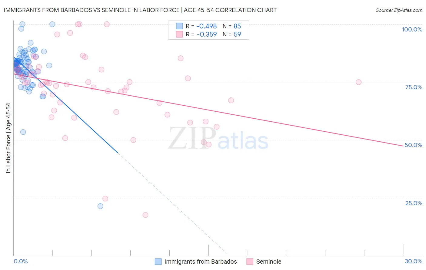 Immigrants from Barbados vs Seminole In Labor Force | Age 45-54