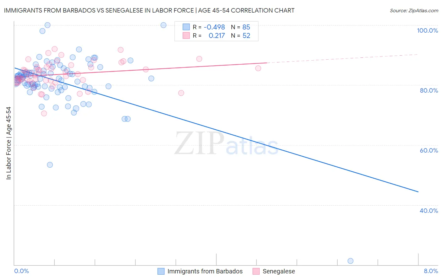 Immigrants from Barbados vs Senegalese In Labor Force | Age 45-54
