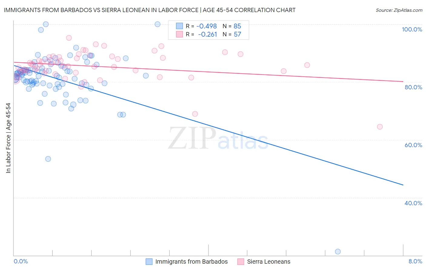 Immigrants from Barbados vs Sierra Leonean In Labor Force | Age 45-54