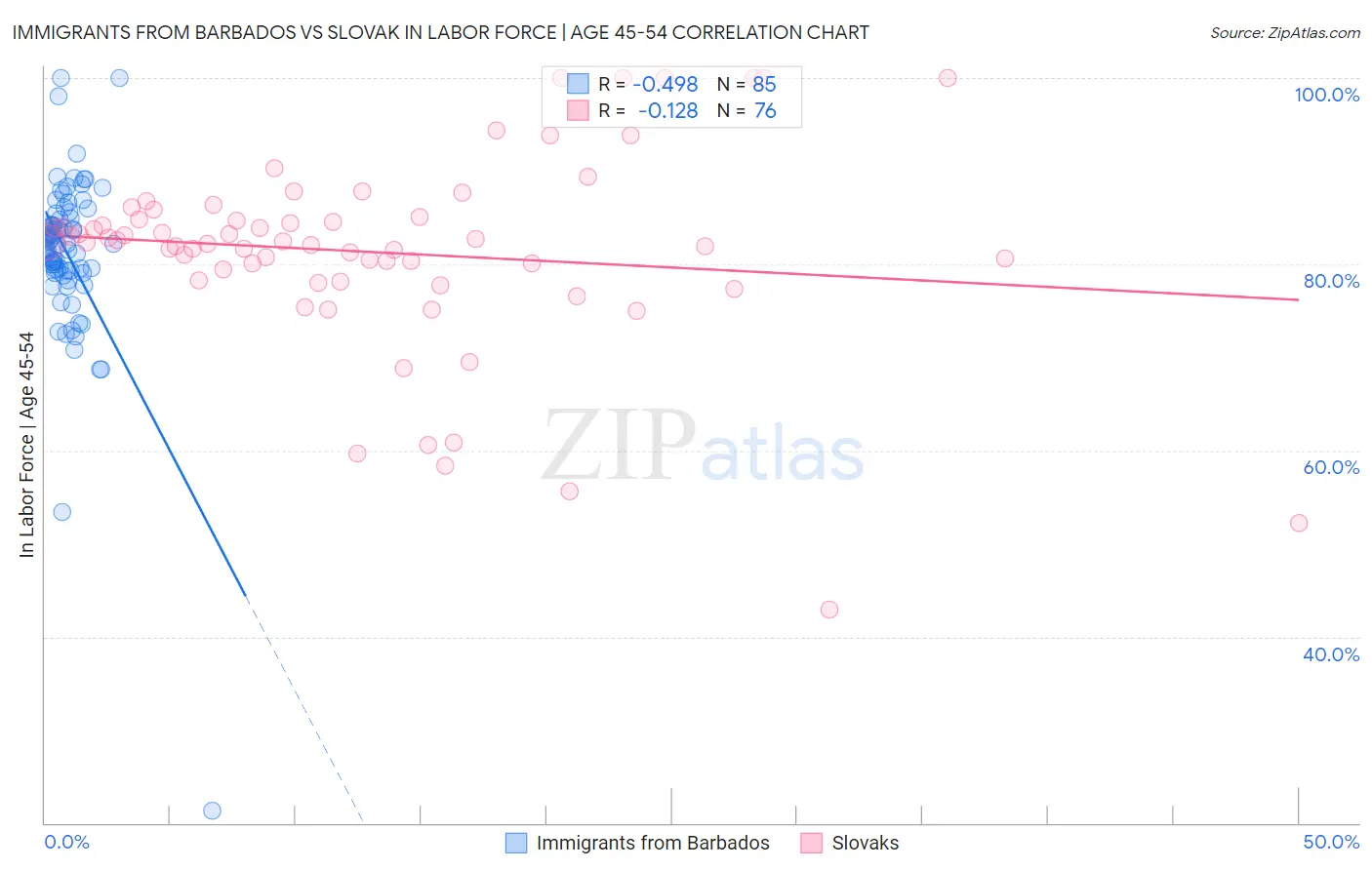 Immigrants from Barbados vs Slovak In Labor Force | Age 45-54