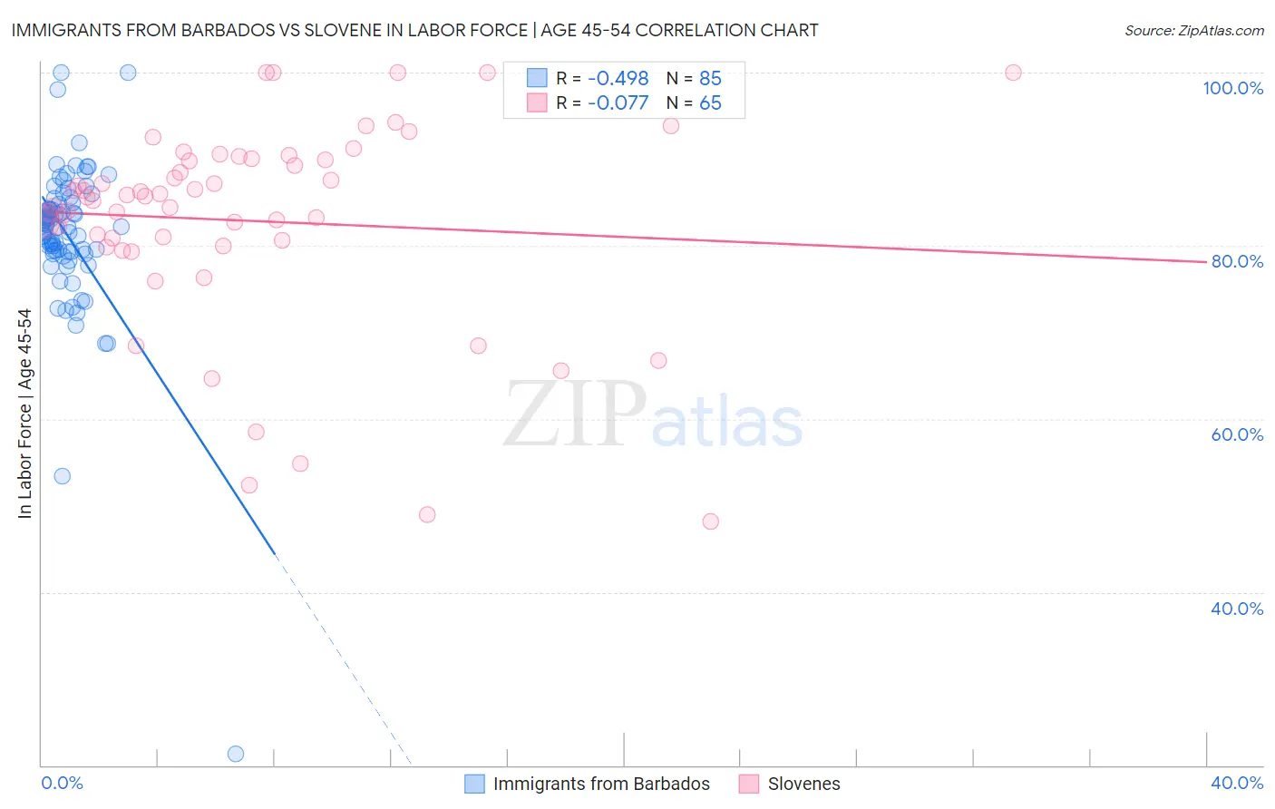 Immigrants from Barbados vs Slovene In Labor Force | Age 45-54