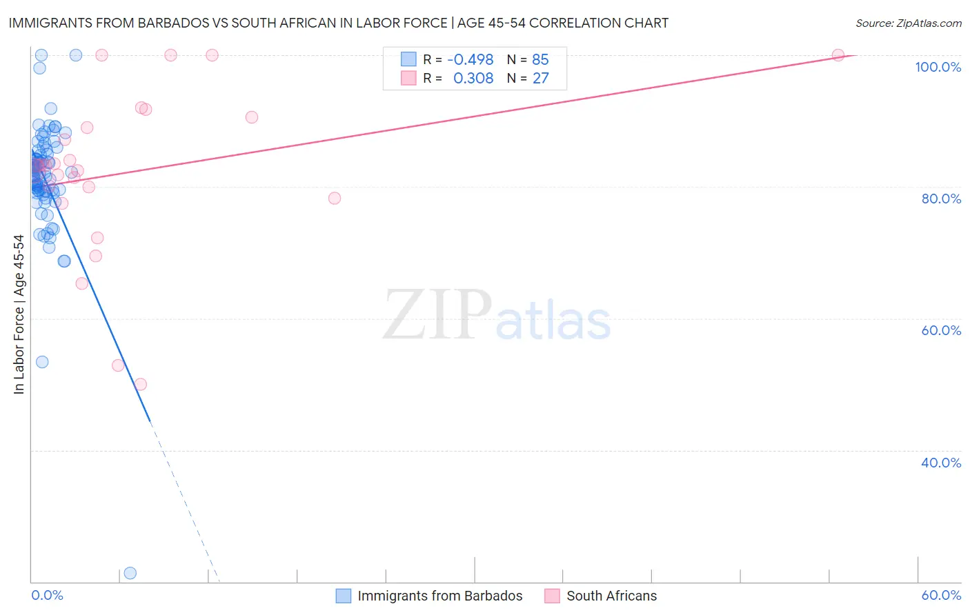 Immigrants from Barbados vs South African In Labor Force | Age 45-54