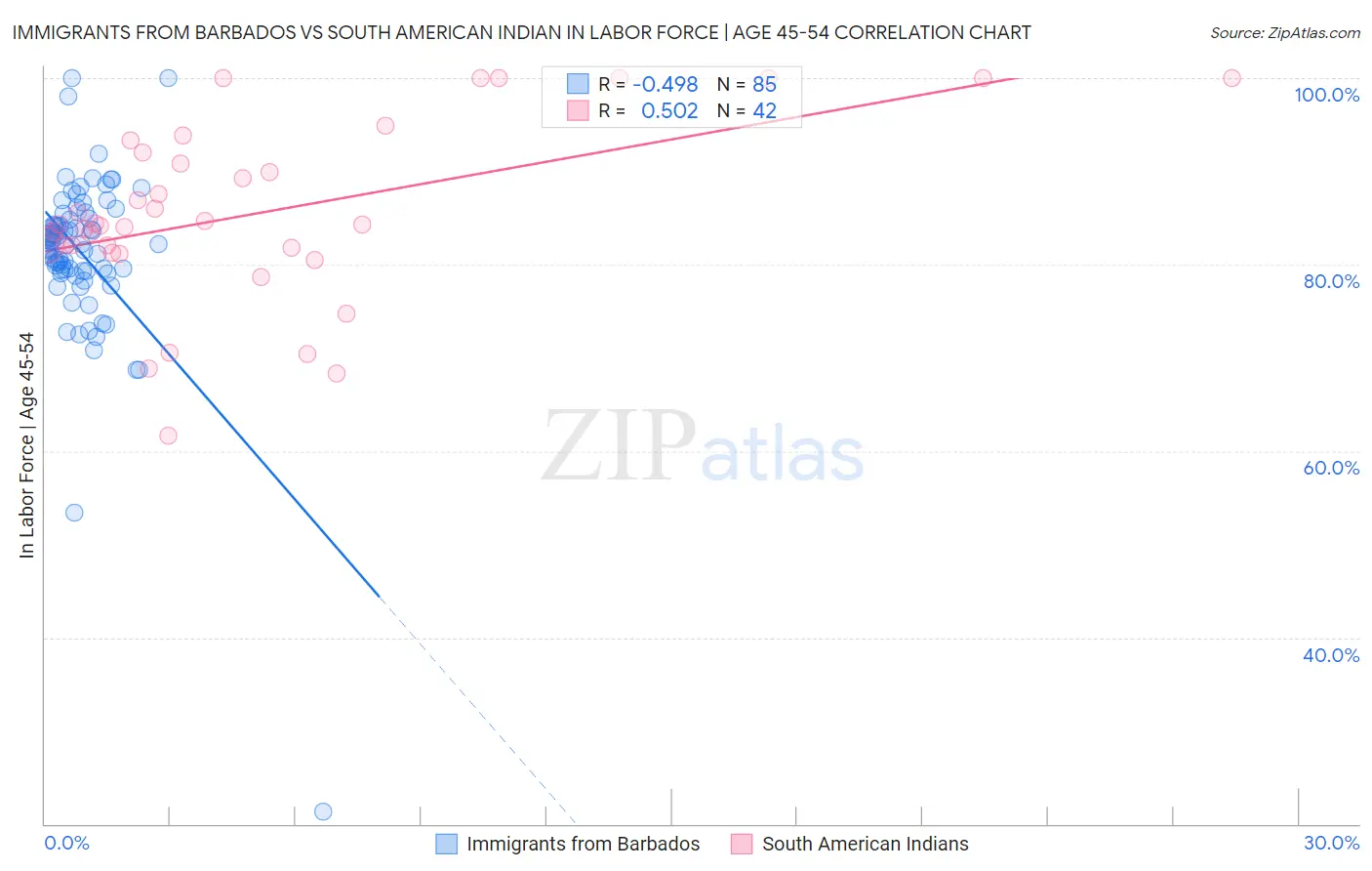 Immigrants from Barbados vs South American Indian In Labor Force | Age 45-54