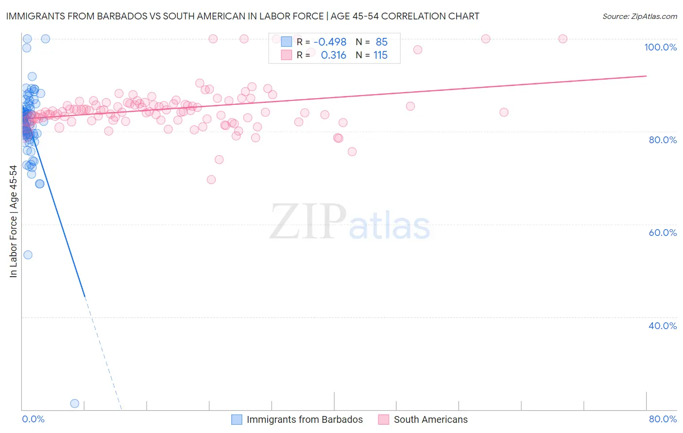 Immigrants from Barbados vs South American In Labor Force | Age 45-54