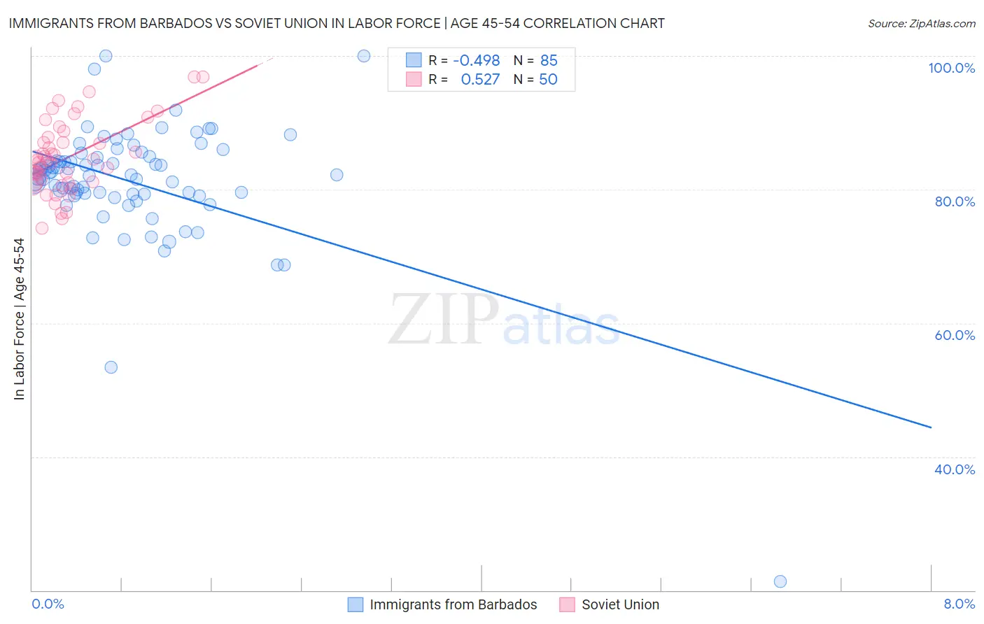 Immigrants from Barbados vs Soviet Union In Labor Force | Age 45-54