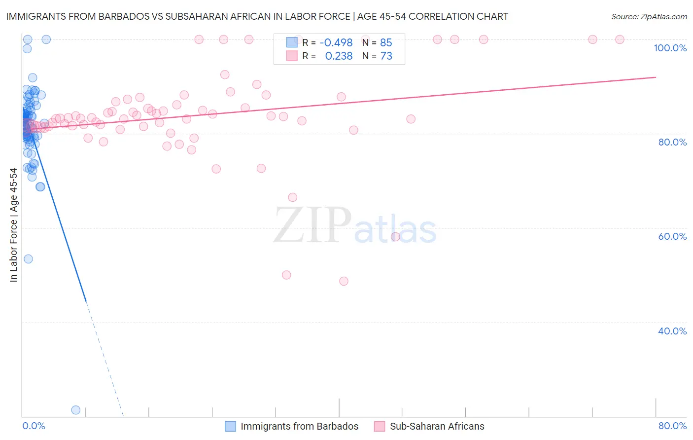 Immigrants from Barbados vs Subsaharan African In Labor Force | Age 45-54