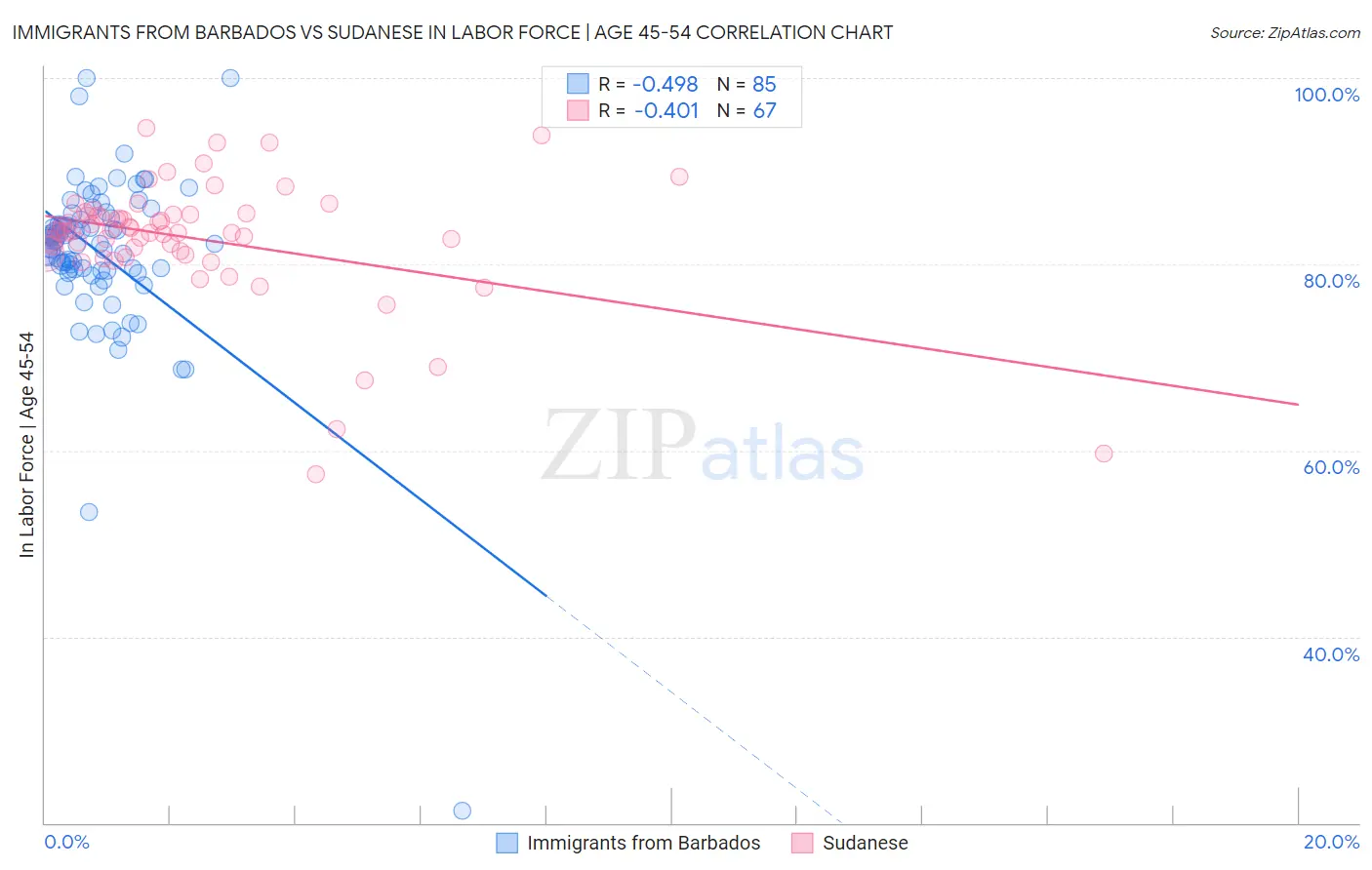 Immigrants from Barbados vs Sudanese In Labor Force | Age 45-54