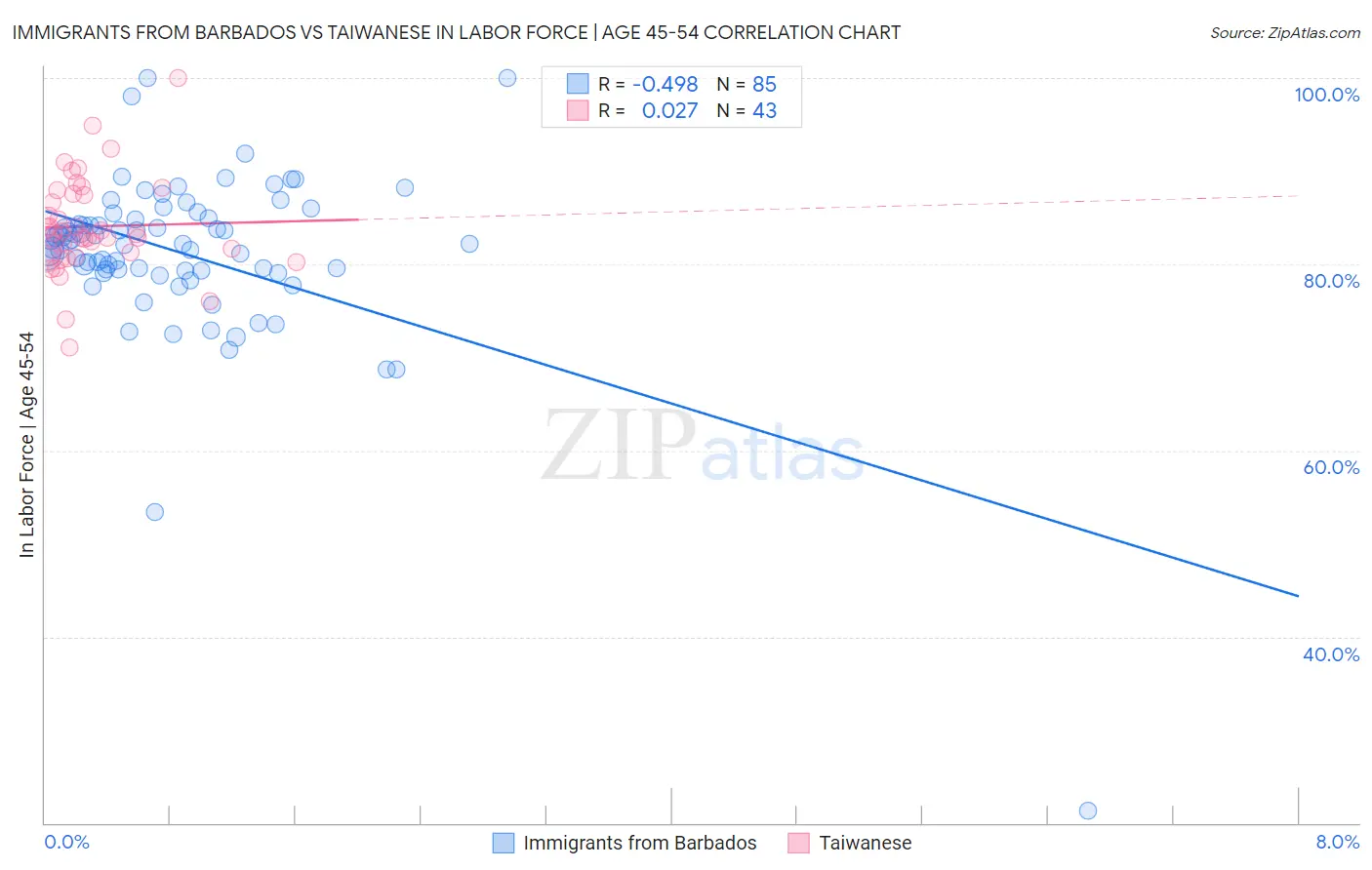 Immigrants from Barbados vs Taiwanese In Labor Force | Age 45-54