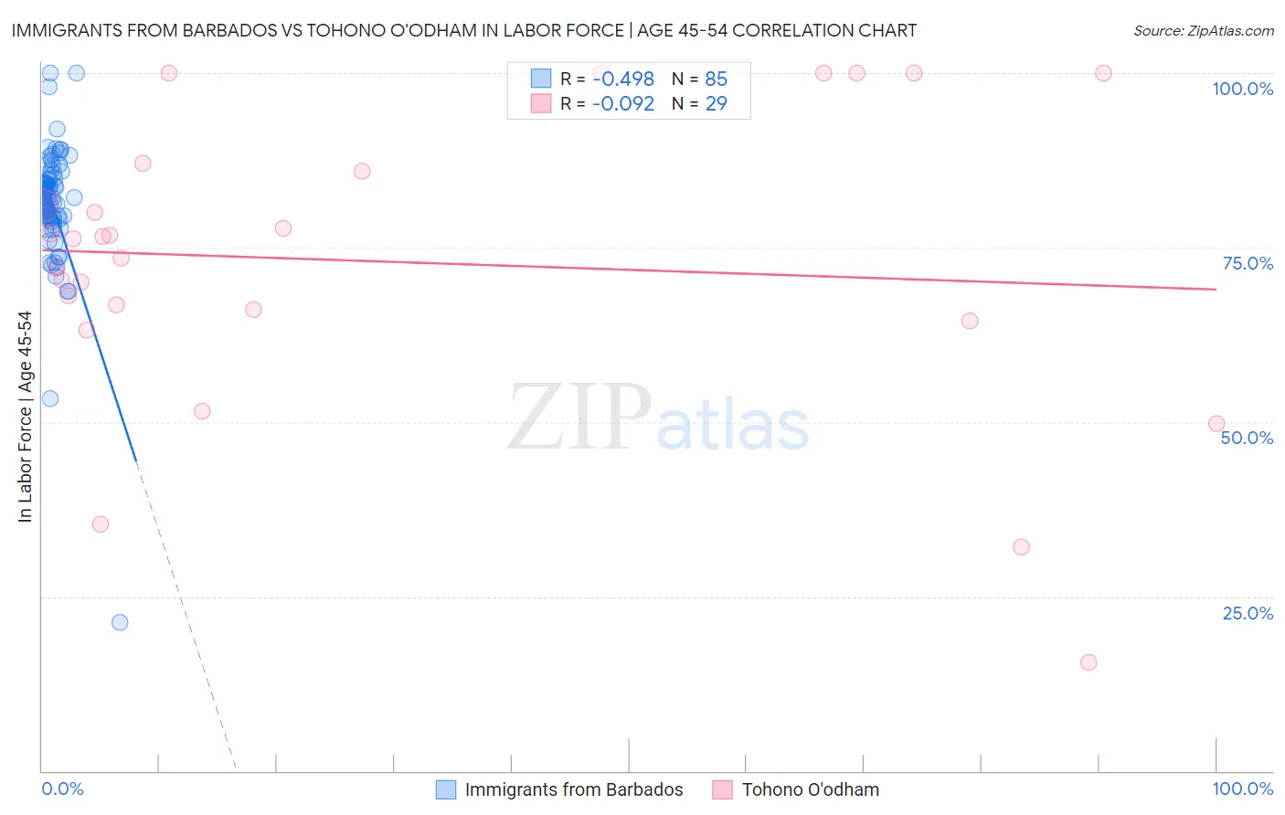 Immigrants from Barbados vs Tohono O'odham In Labor Force | Age 45-54