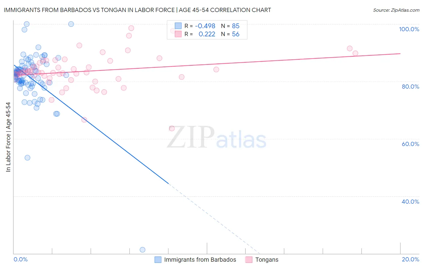 Immigrants from Barbados vs Tongan In Labor Force | Age 45-54
