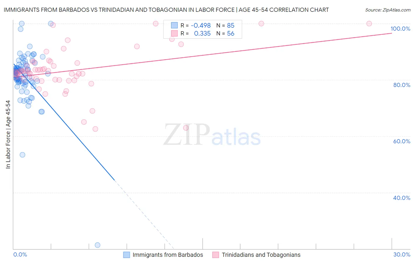 Immigrants from Barbados vs Trinidadian and Tobagonian In Labor Force | Age 45-54