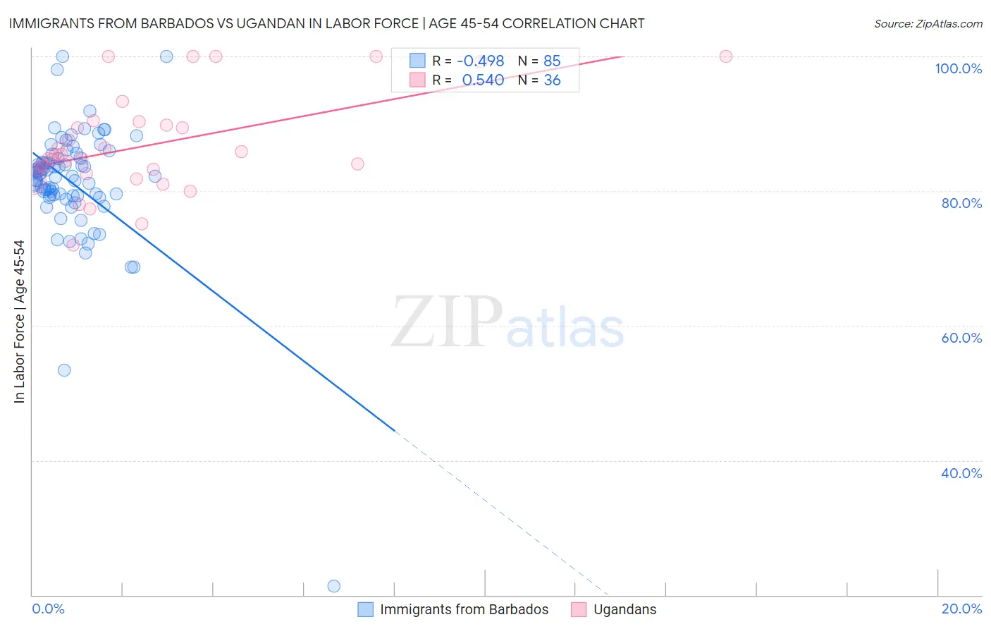Immigrants from Barbados vs Ugandan In Labor Force | Age 45-54