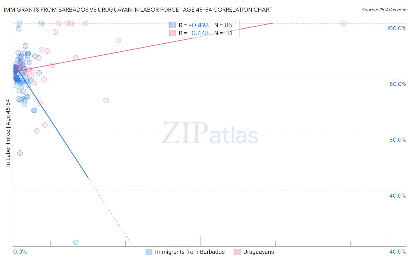 Immigrants from Barbados vs Uruguayan In Labor Force | Age 45-54