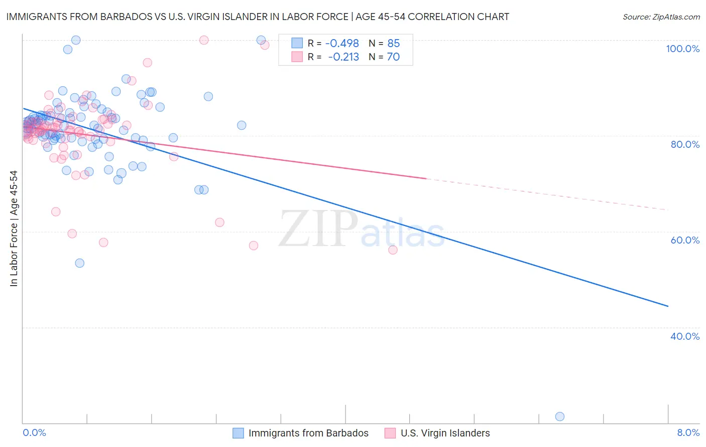 Immigrants from Barbados vs U.S. Virgin Islander In Labor Force | Age 45-54