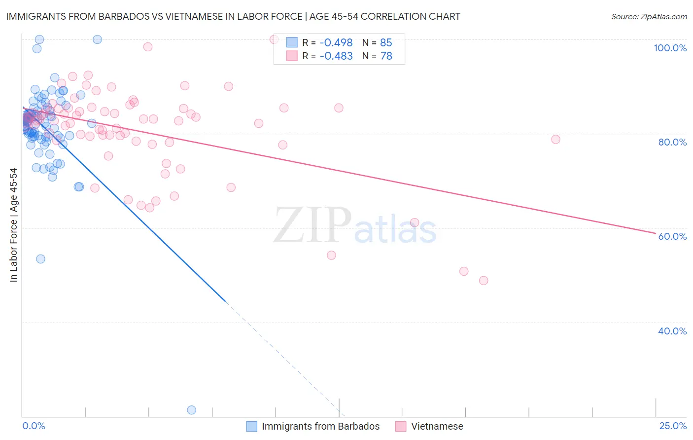 Immigrants from Barbados vs Vietnamese In Labor Force | Age 45-54