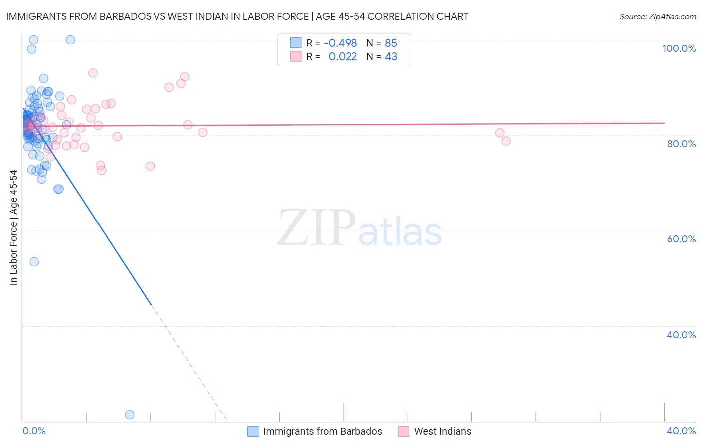 Immigrants from Barbados vs West Indian In Labor Force | Age 45-54