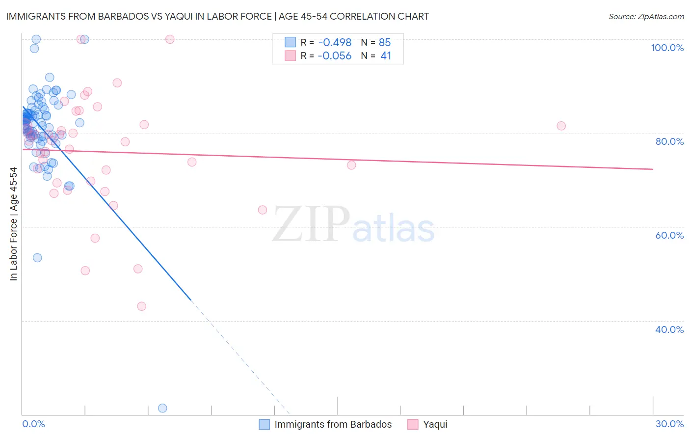 Immigrants from Barbados vs Yaqui In Labor Force | Age 45-54