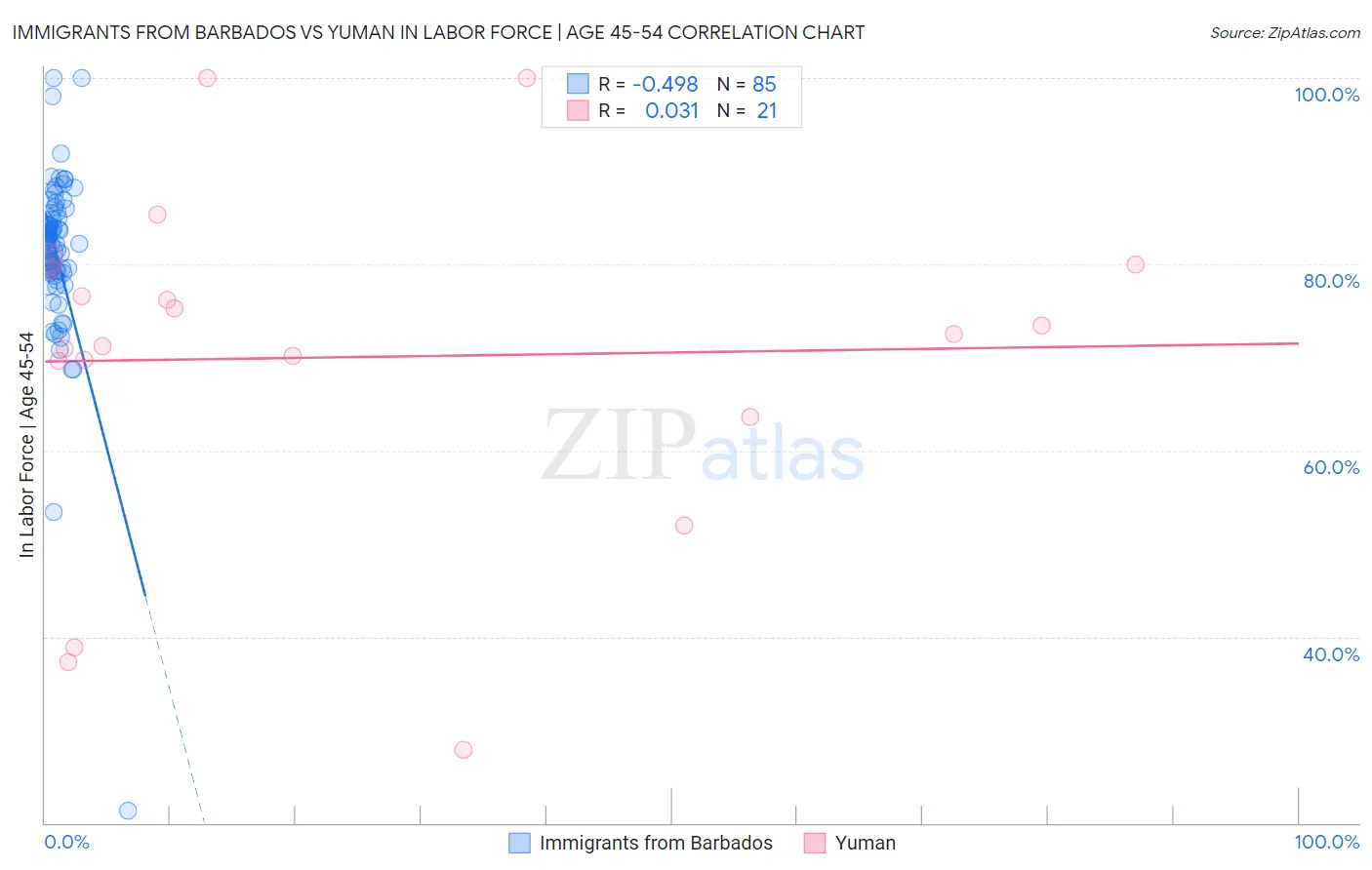 Immigrants from Barbados vs Yuman In Labor Force | Age 45-54