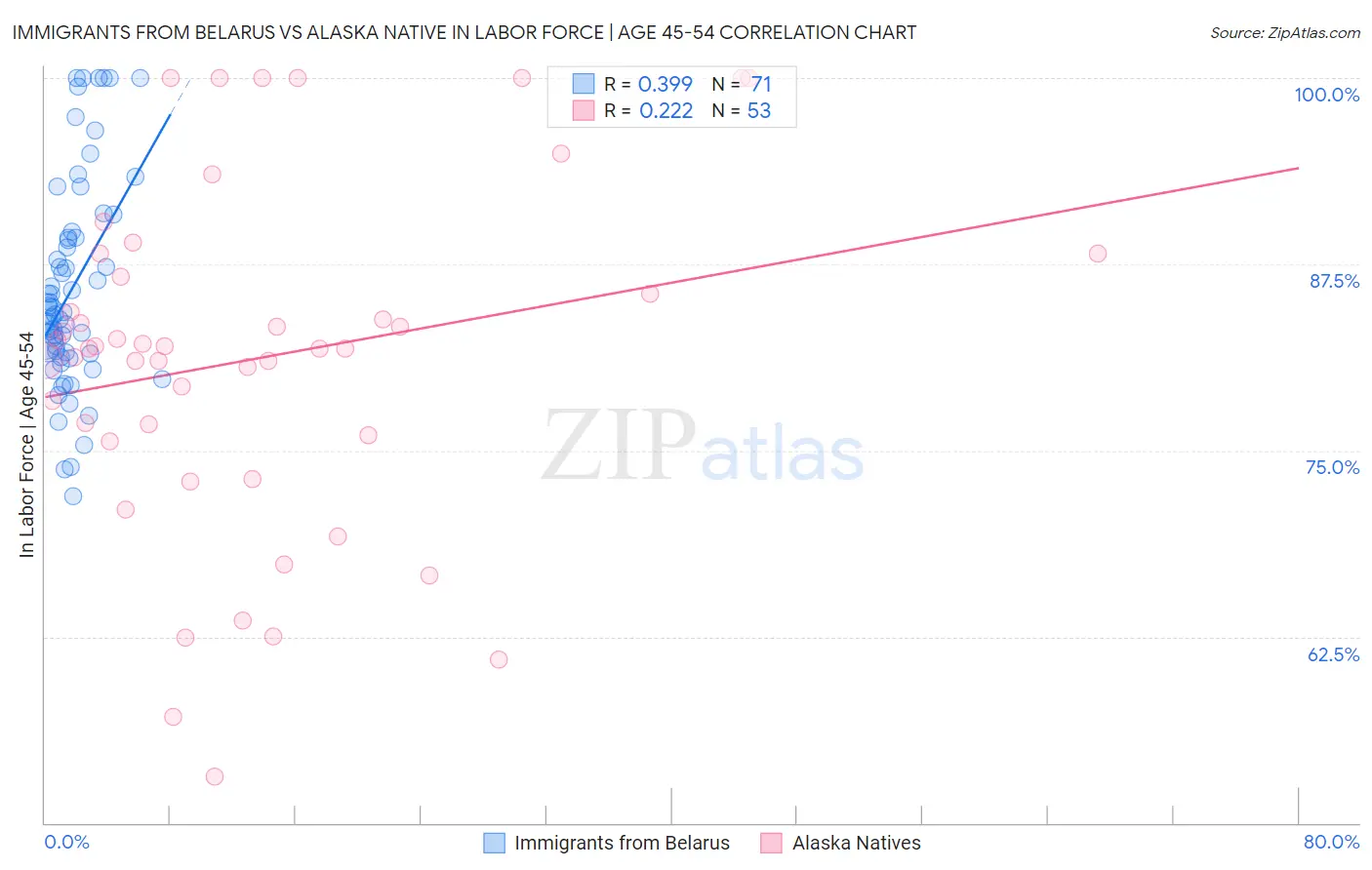 Immigrants from Belarus vs Alaska Native In Labor Force | Age 45-54